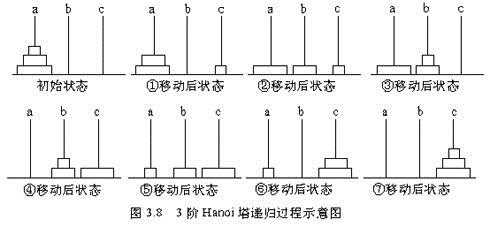 汉诺塔的递归算法