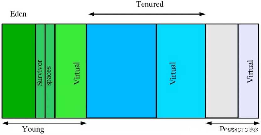 JVM快速调优手册之一: 内存结构(堆内存和非堆内存)
