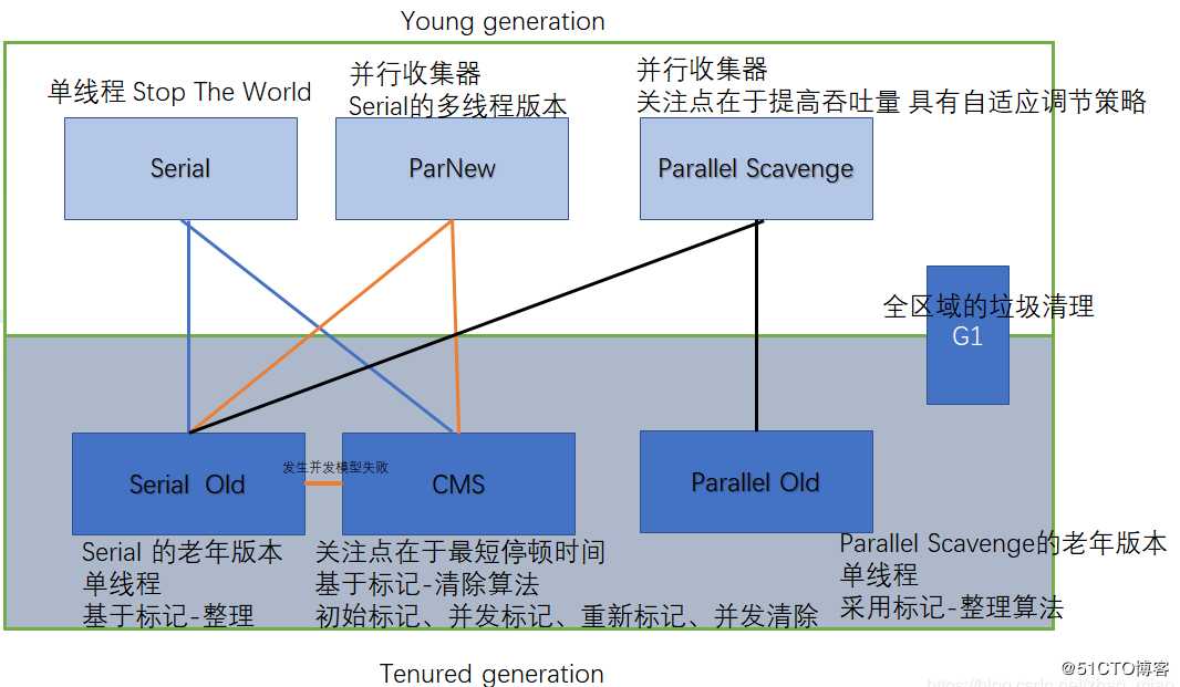 JVM快速调优手册之二: 常见的垃圾收集器