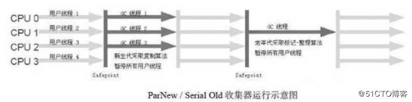 JVM快速调优手册之二: 常见的垃圾收集器