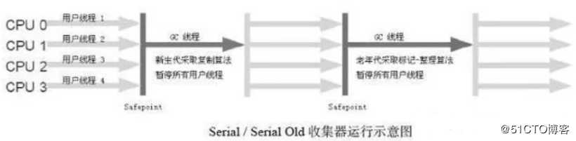 JVM快速调优手册之二: 常见的垃圾收集器