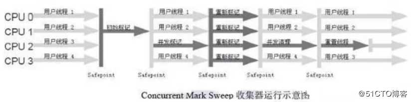 JVM快速调优手册之二: 常见的垃圾收集器