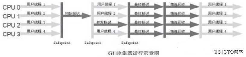 JVM快速调优手册之二: 常见的垃圾收集器