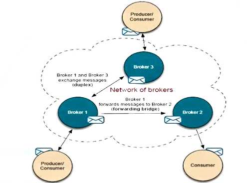 ActiveMQ（七）——ActiveMQ的Network