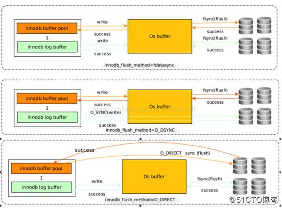 MySQL延迟问题和数据刷盘策略