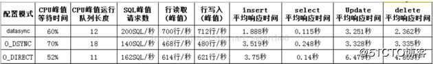 MySQL延迟问题和数据刷盘策略