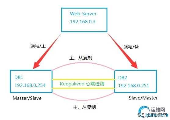 构建高性能的--MySQL--数据库系统---主从复制剖析