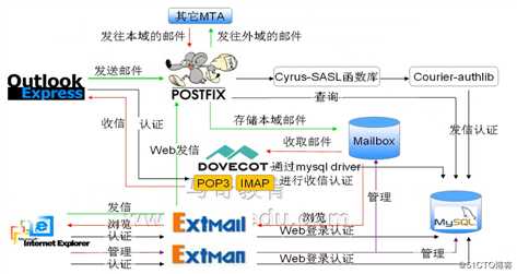 基于CentOS7平台搭建邮件服务器