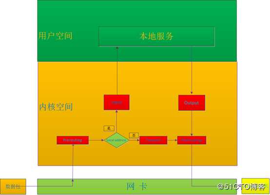 iptables入门详解