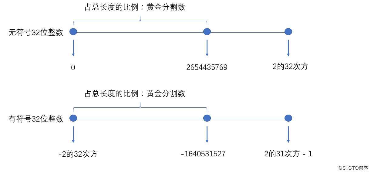 阿里架构师浅析ThreadLocal源码——黄金分割数的使用