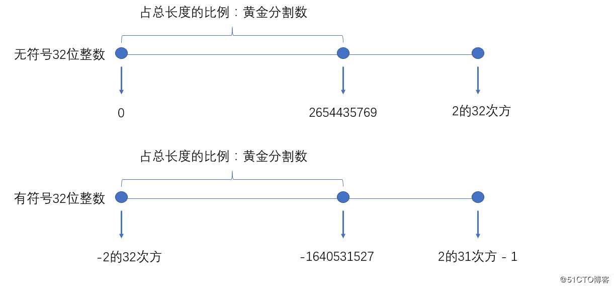阿里架构师浅析ThreadLocal源码——黄金分割数的使用
