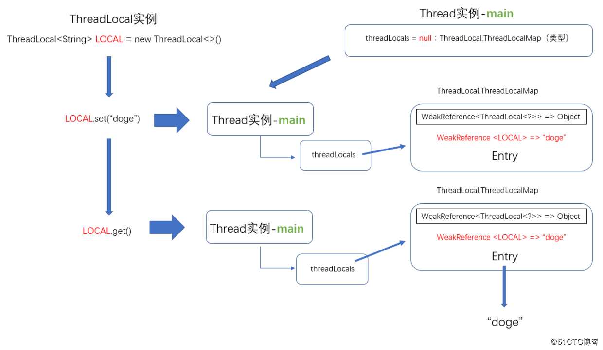 阿里架构师浅析ThreadLocal源码——黄金分割数的使用
