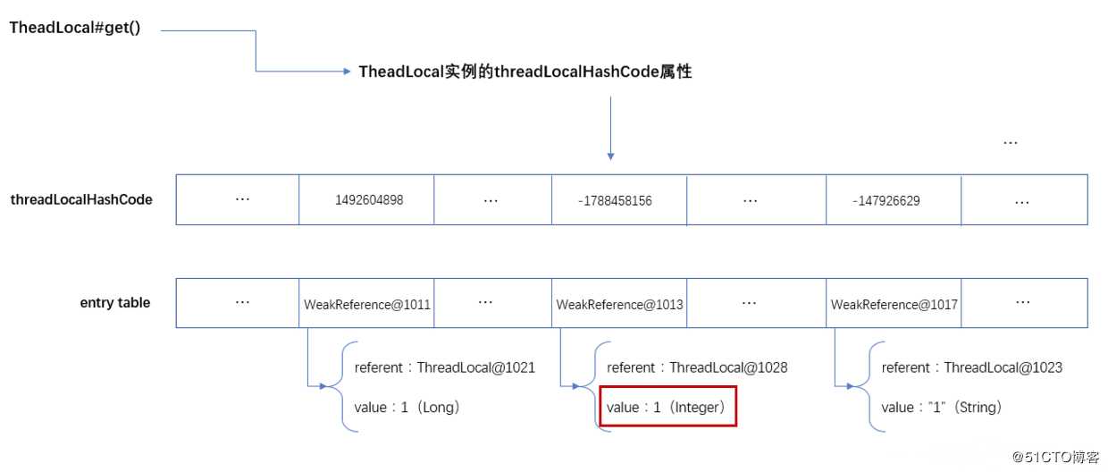 阿里架构师浅析ThreadLocal源码——黄金分割数的使用