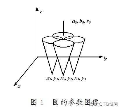 OpenCV中几何形状识别与测量