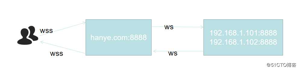 nginx代理websocket支持wss访问