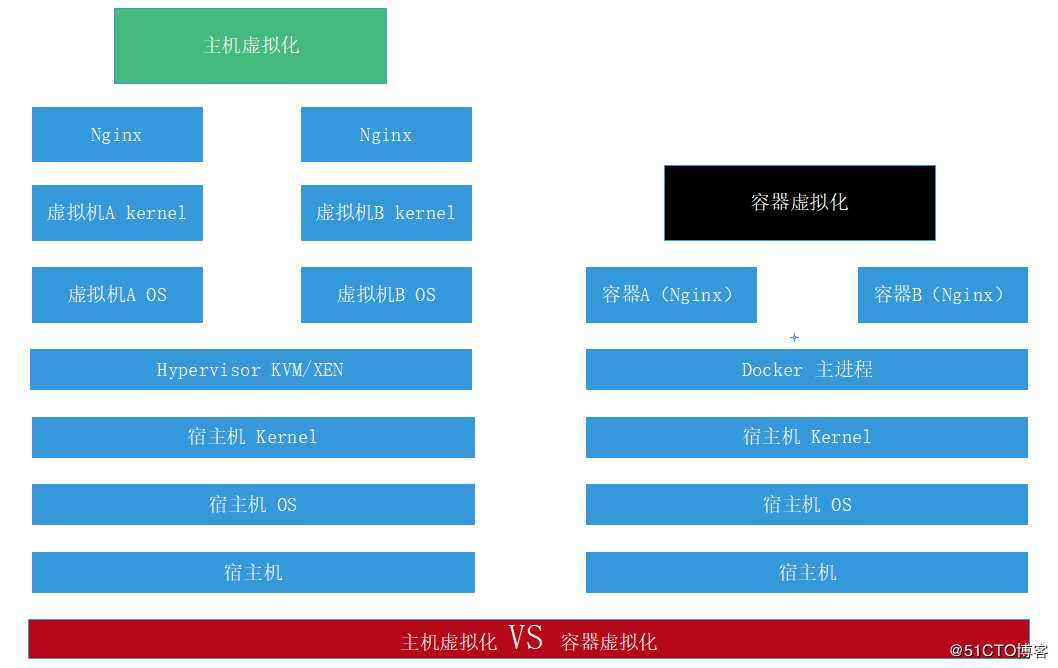 docker实现原理以及简单体验（一）