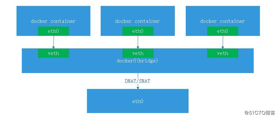 docker实现原理以及简单体验（一）