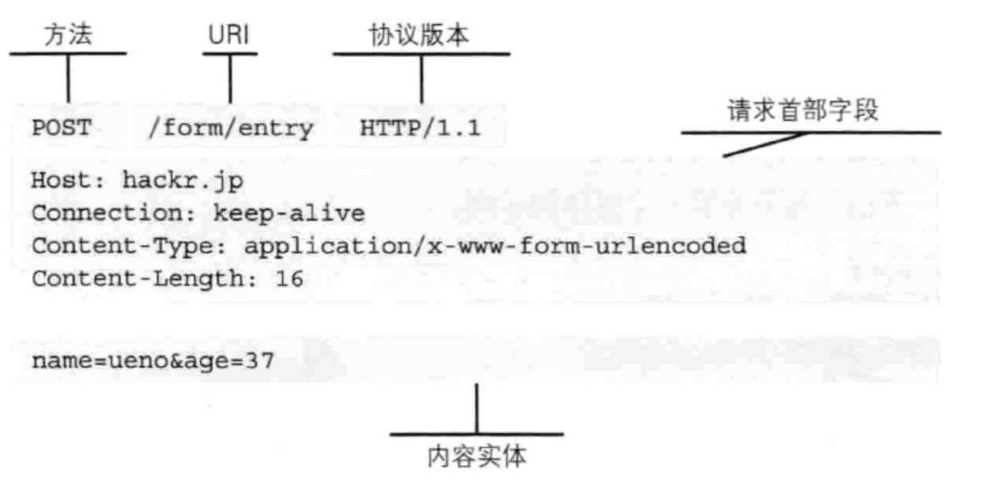 请求报文的构成
