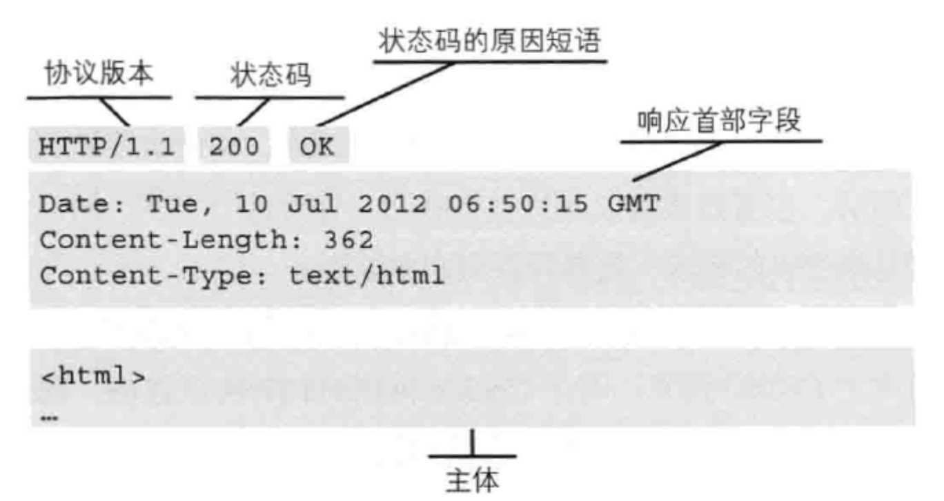 响应报文的构成