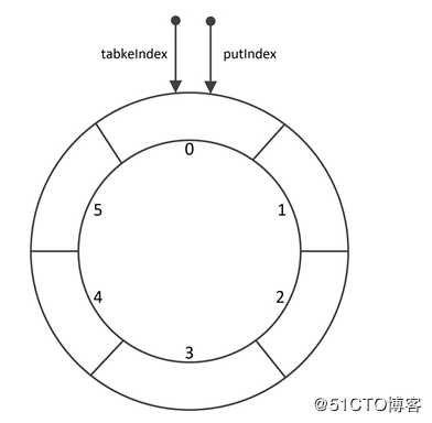 多线程（十八、阻塞队列-ArrayBlockingQueue）