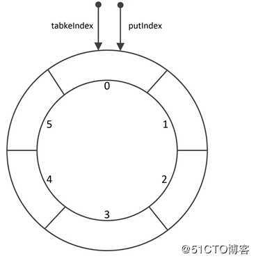多线程（十八、阻塞队列-ArrayBlockingQueue）