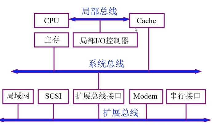 计算机组成原理学习3笔记1