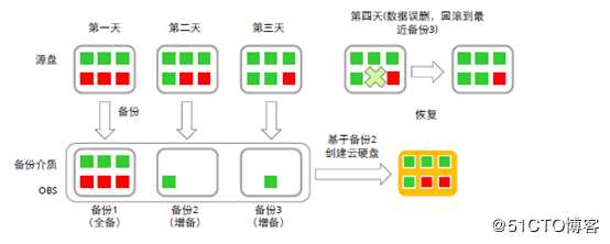 华为云-公有云架构