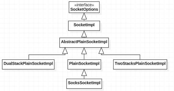 SocketImpl类图