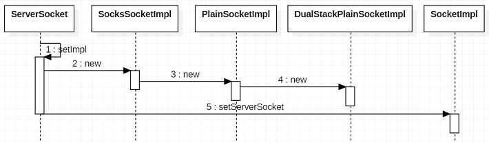 ServerSocket创建时序图
