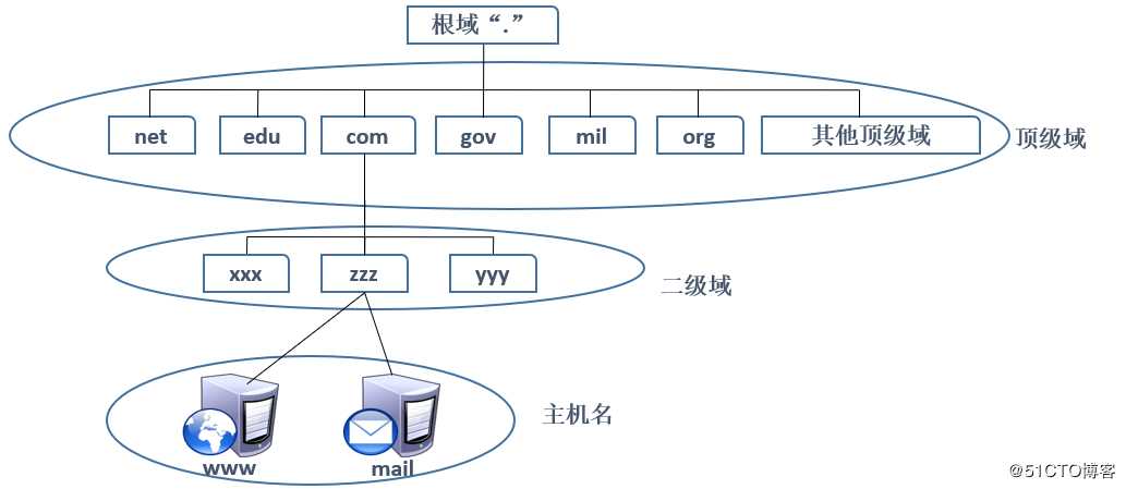 CentOS 7搭建DNS服务