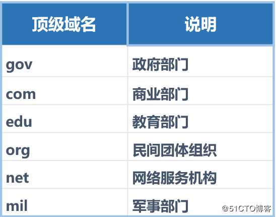 CentOS 7搭建DNS服务