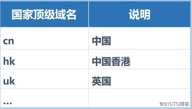 CentOS 7搭建DNS服务