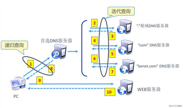 CentOS 7搭建DNS服务
