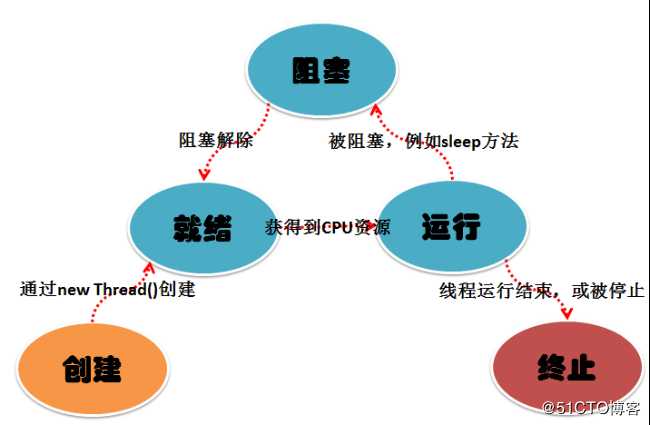 Python3快速入门（九）——Python3并发编程