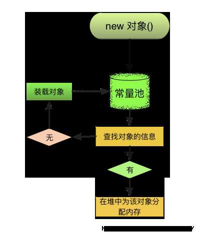 对象创建