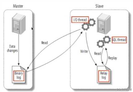 MySQL主从同步的简单理解
