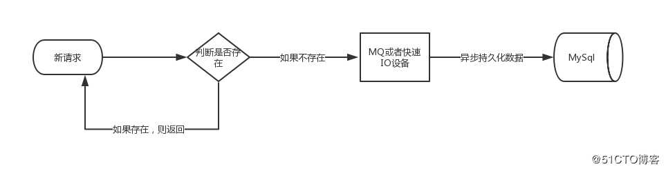 优雅快速的统计千万级别uv