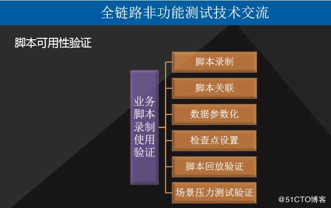 LR脚本参数化入门讲解