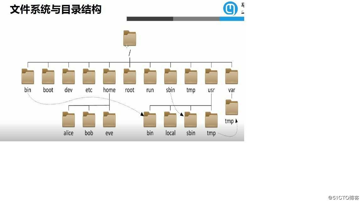 Linux小白第二弹之文件系统与目录结构大汇总