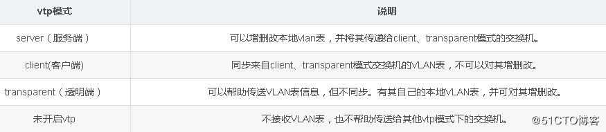 交换机 VTP的应用方法