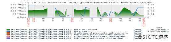 Zabbix 4.0 监控接口流量Graphs断断续续