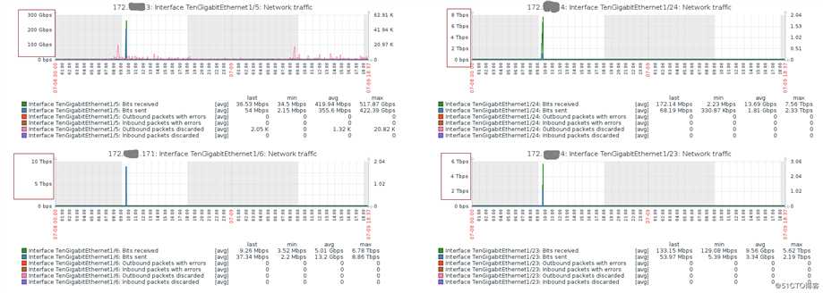 Zabbix 4.0 监控接口流量Graphs断断续续