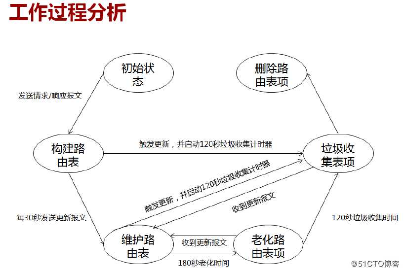 路由交换协议——RIP