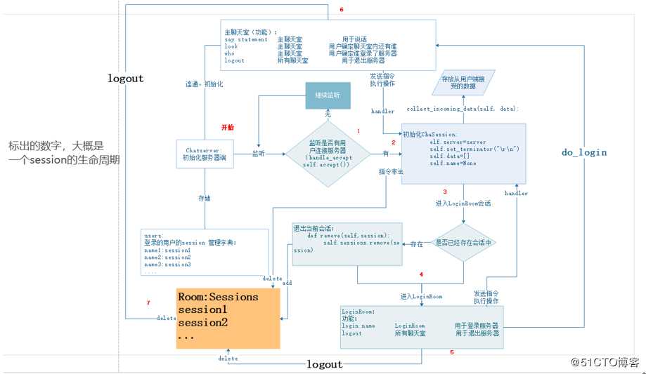 Python权威指南的10个项目（1~5）