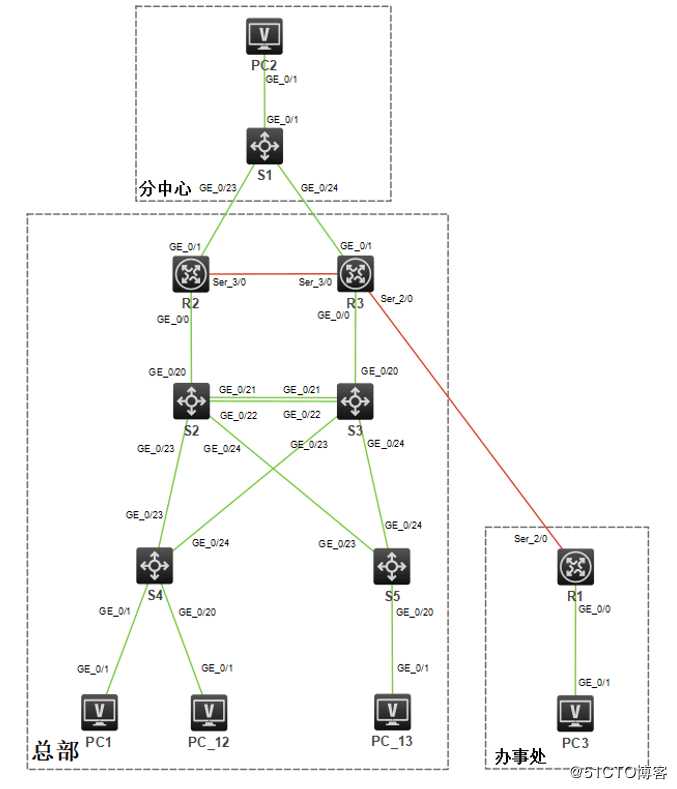H3C模拟器配置CHAP单向双向认证部署