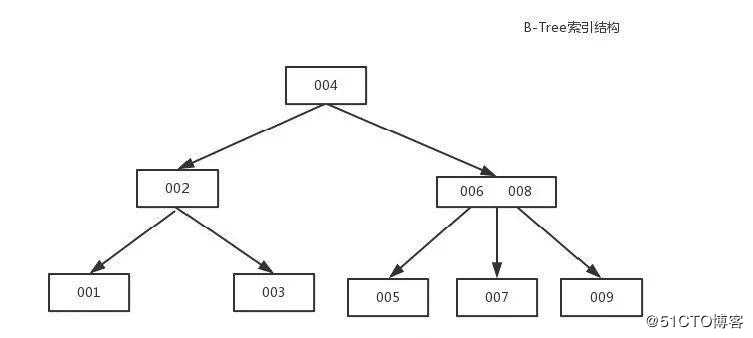 面试的时候怎么和面试官讲解你对MySQL索引的理解