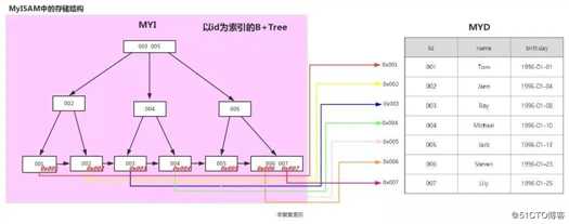 面试的时候怎么和面试官讲解你对MySQL索引的理解