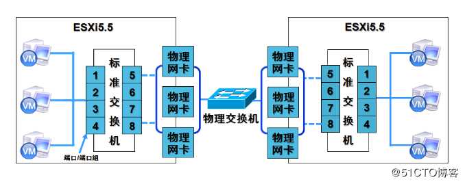 创建并管理 ESXi 网络