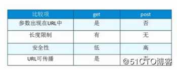 Java Web 中get，post请求乱码的解决方式，以及两者区别