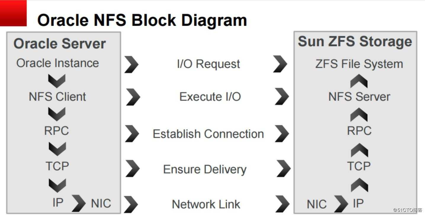 ORACLE Direct NFS安装